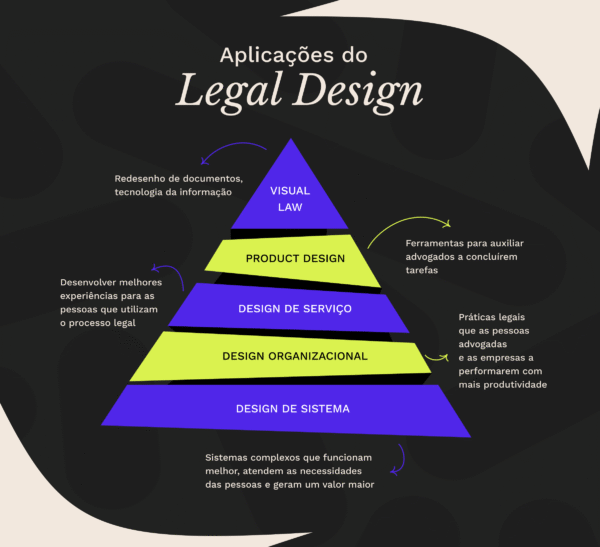 piramide que mostra as aplicacoes dentro do legal design