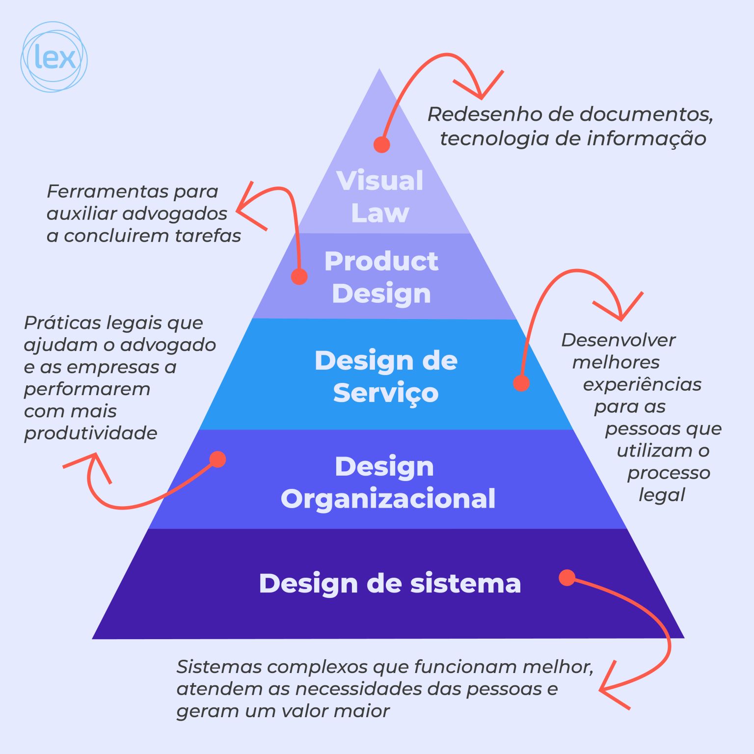 Pirâmide do Legal Design