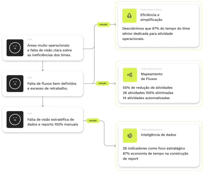 Grafico que mostra problemas e soluções de eficiência da Lex Design