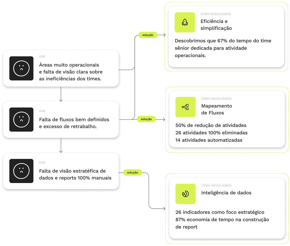 Grafico que mostra problemas e soluções de eficiência da Lex Design