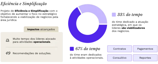 Grafico que mostra resultados da aplicação do design organizacional dentro do jurídico de uma grande empresa
