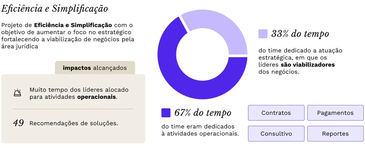 Grafico que mostra resultados da aplicação do design organizacional dentro do jurídico de uma grande empresa